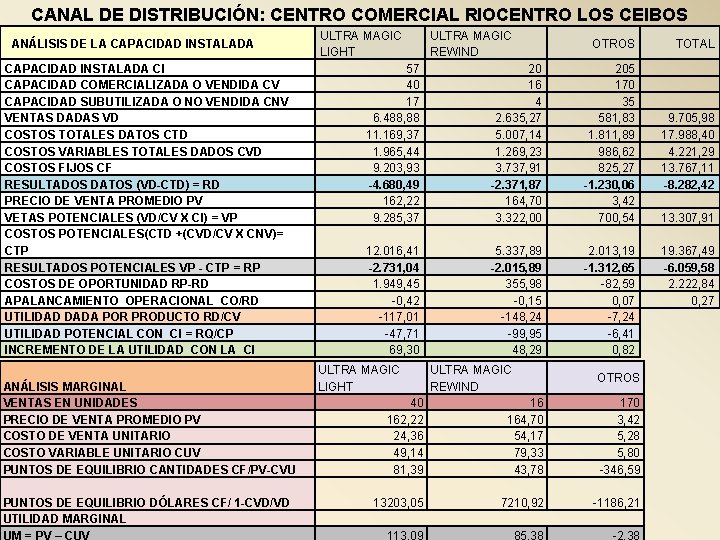 CANAL DE DISTRIBUCIÓN: CENTRO COMERCIAL RIOCENTRO LOS CEIBOS ANÁLISIS DE LA CAPACIDAD INSTALADA ULTRA