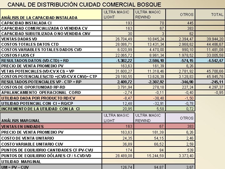 CANAL DE DISTRIBUCIÓN CUIDAD COMERCIAL BOSQUE ANÁLISIS DE LA CAPACIDAD INSTALADA CI CAPACIDAD COMERCIALIZADA