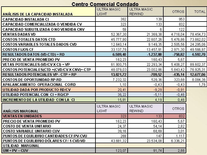 Centro Comercial Condado ANÁLISIS DE LA CAPACIDAD INSTALADA CI CAPACIDAD COMERCIALIZADA O VENDIDA CV