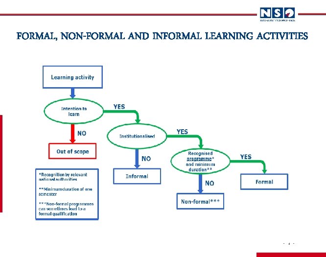 FORMAL, NON-FORMAL AND INFORMAL LEARNING ACTIVITIES - 4 - 