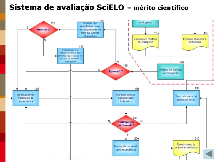 Sistema de avaliação Sci. ELO – mérito científico 