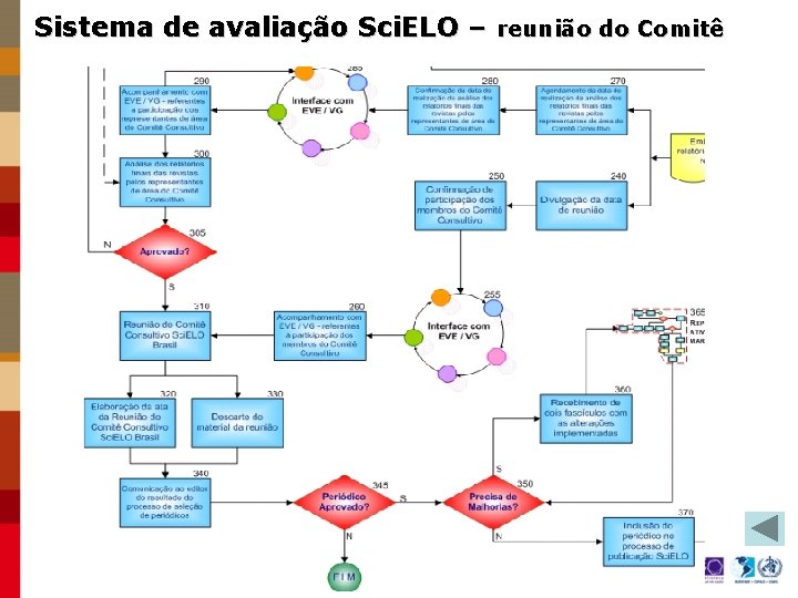 Sistema de avaliação Sci. ELO – reunião do Comitê 