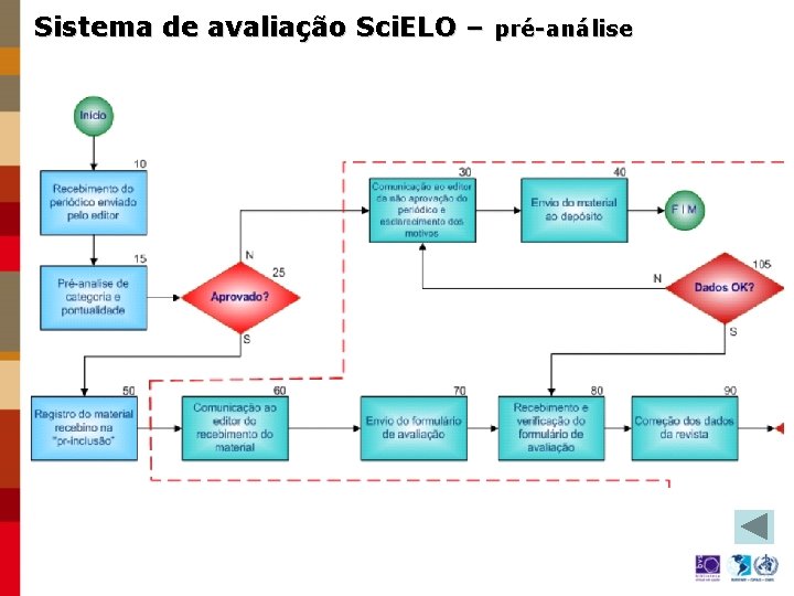 Sistema de avaliação Sci. ELO – pré-análise 