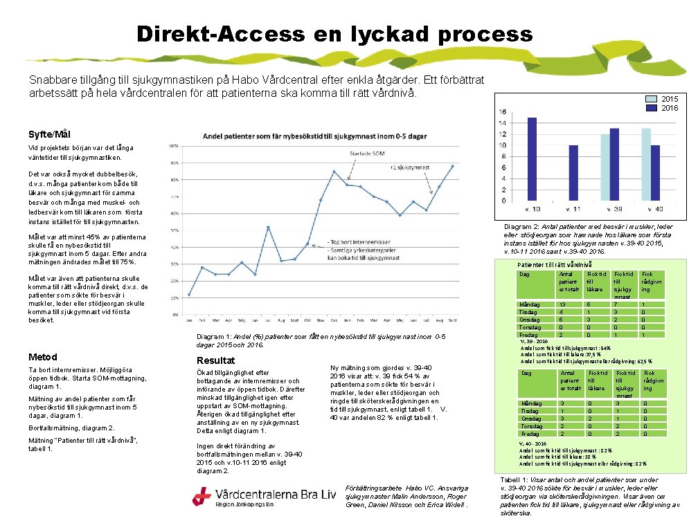 Direkt-Access en lyckad process Snabbare tillgång till sjukgymnastiken på Habo Vårdcentral efter enkla åtgärder.