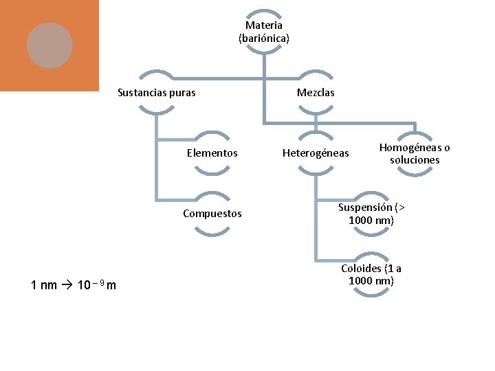 Materia (bariónica) Sustancias puras Elementos Compuestos 1 nm 10 – 9 m Mezclas Heterogéneas