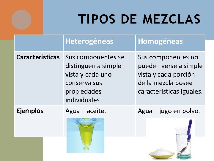 TIPOS DE MEZCLAS Heterogéneas Homogéneas Características Sus componentes se distinguen a simple vista y