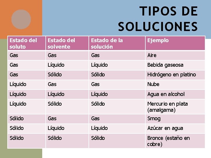 TIPOS DE SOLUCIONES Estado del soluto Estado del solvente Estado de la solución Ejemplo