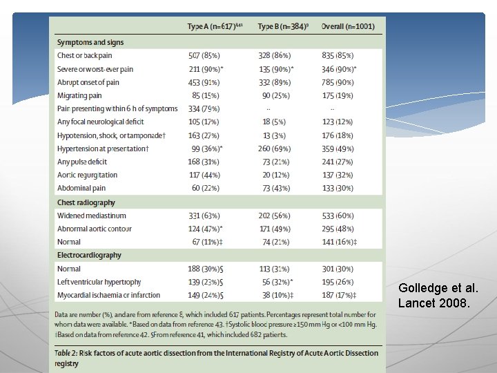 Golledge et al. Lancet 2008. 