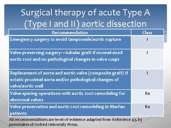 Surgical therapy of acute Type A (Type I and II) aortic dissection Recommendation Emergency