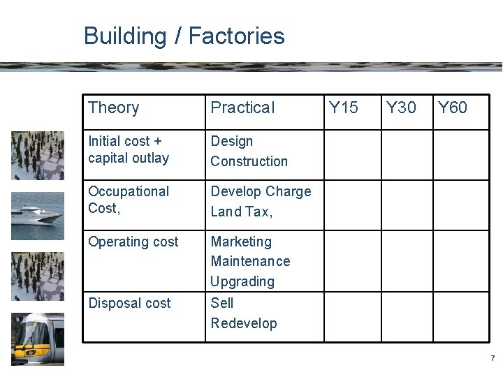 Building / Factories Theory Practical Initial cost + capital outlay Design Construction Occupational Cost,