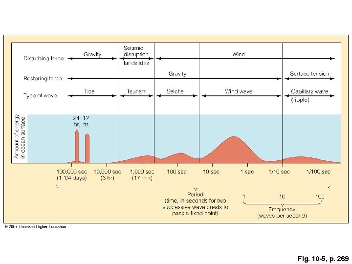 Fig. 10 -5, p. 269 Fig. 10 -5, p. 269