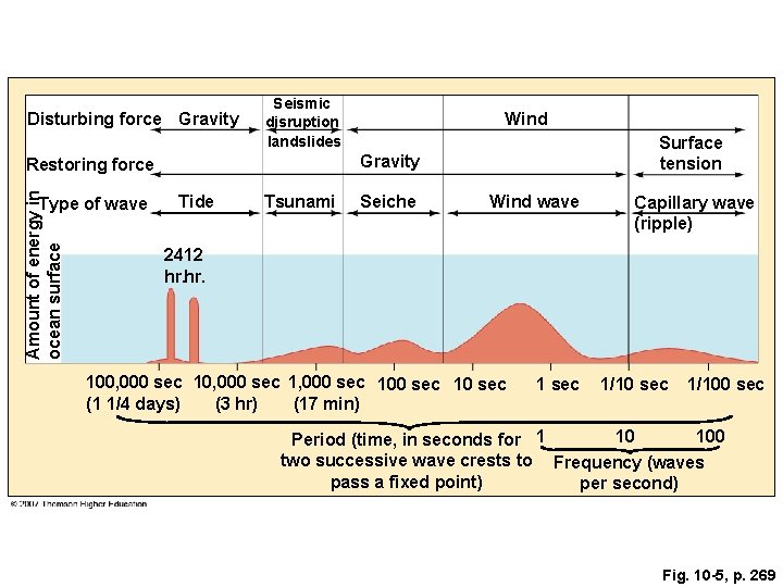 Disturbing force Gravity Seismic disruption landslides Amount of energy in ocean surface Surface tension Disturbing force Gravity Seismic disruption landslides Amount of energy in ocean surface Surface tension
