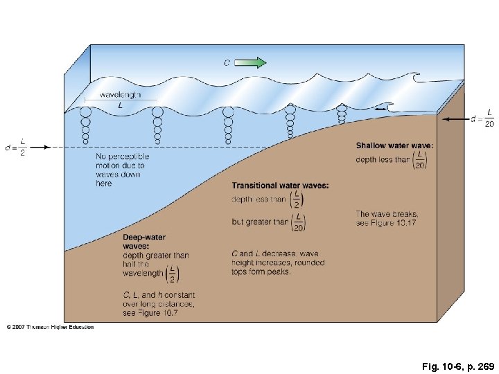 Fig. 10 -6, p. 269 Fig. 10 -6, p. 269