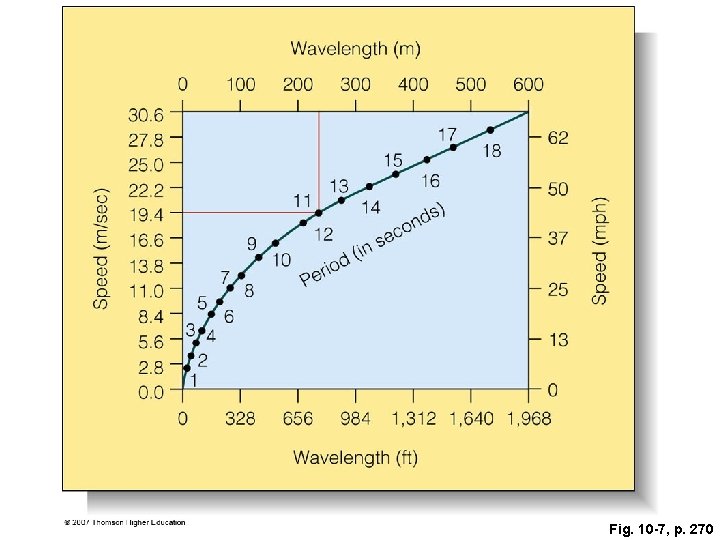 Fig. 10 -7, p. 270 Fig. 10 -7, p. 270