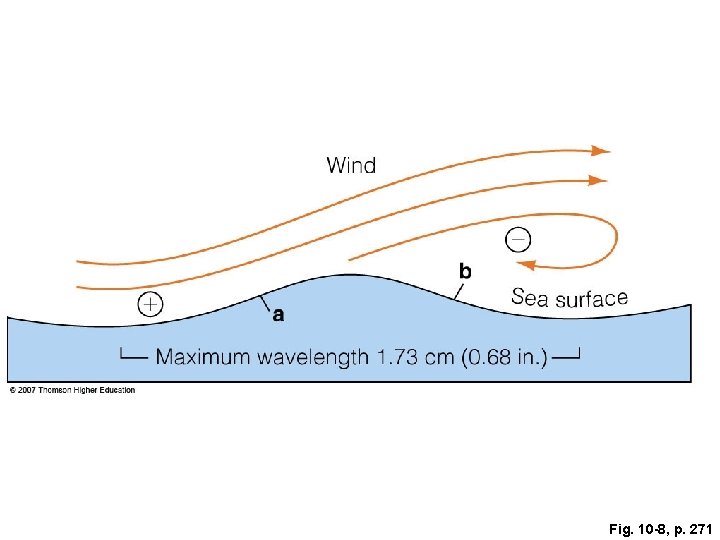 Fig. 10 -8, p. 271 Fig. 10 -8, p. 271