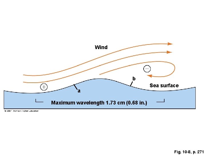 Wind b a Sea surface Maximum wavelength 1. 73 cm (0. 68 in. ) Wind b a Sea surface Maximum wavelength 1. 73 cm (0. 68 in. )
