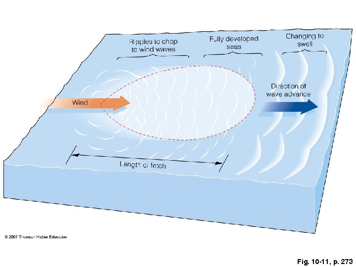 Fig. 10 -11, p. 273 Fig. 10 -11, p. 273