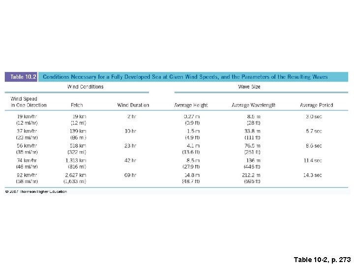 Table 10 -2, p. 273 Table 10 -2, p. 273