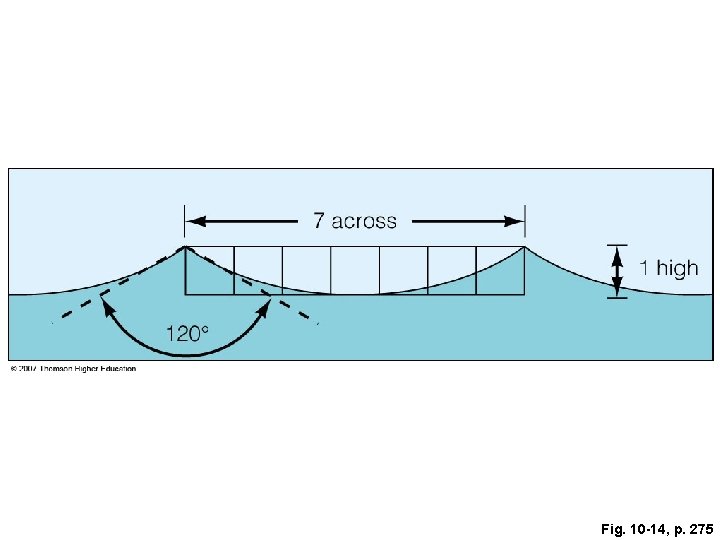 Fig. 10 -14, p. 275 Fig. 10 -14, p. 275