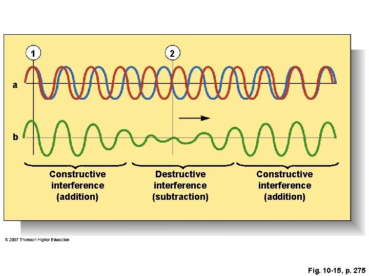1 2 a b Constructive interference (addition) Destructive interference (subtraction) Constructive interference (addition) Fig. 1 2 a b Constructive interference (addition) Destructive interference (subtraction) Constructive interference (addition) Fig.