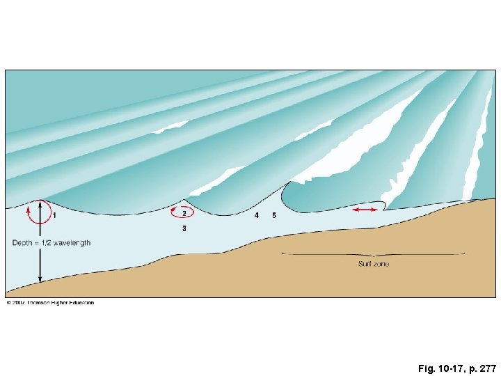 Fig. 10 -17, p. 277 Fig. 10 -17, p. 277