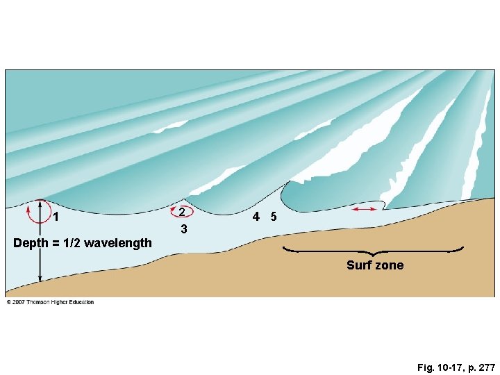 1 2 3 4 5 Depth = 1/2 wavelength Surf zone Fig. 10 -17, 1 2 3 4 5 Depth = 1/2 wavelength Surf zone Fig. 10 -17,