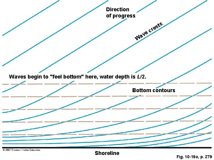 Direction of progress ts e v a W s cre Waves begin to "feel Direction of progress ts e v a W s cre Waves begin to "feel