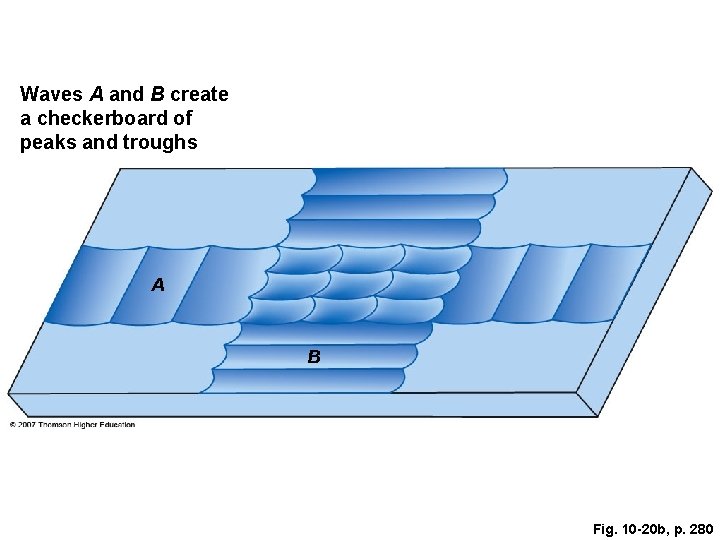 Waves A and B create a checkerboard of peaks and troughs A B Fig. Waves A and B create a checkerboard of peaks and troughs A B Fig.