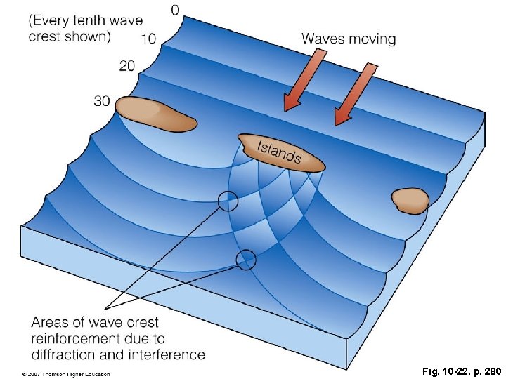 Fig. 10 -22, p. 280 Fig. 10 -22, p. 280