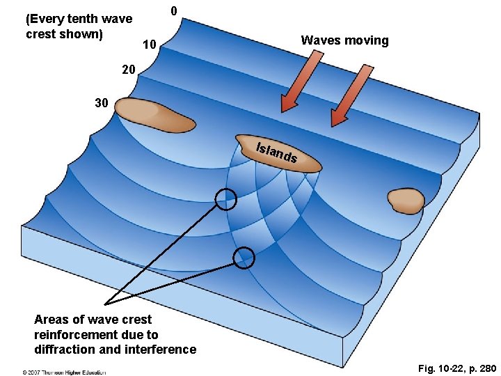 (Every tenth wave crest shown) 0 Waves moving 10 20 30 Isla nds Areas (Every tenth wave crest shown) 0 Waves moving 10 20 30 Isla nds Areas
