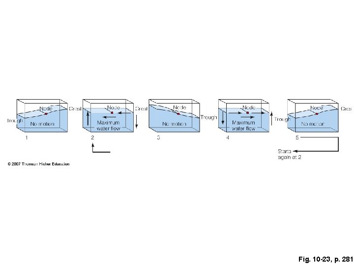 Fig. 10 -23, p. 281 Fig. 10 -23, p. 281