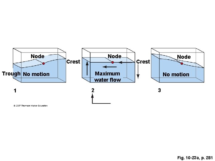 Node Crest Maximum water flow Trough No motion 1 Node 2 No motion 3 Node Crest Maximum water flow Trough No motion 1 Node 2 No motion 3
