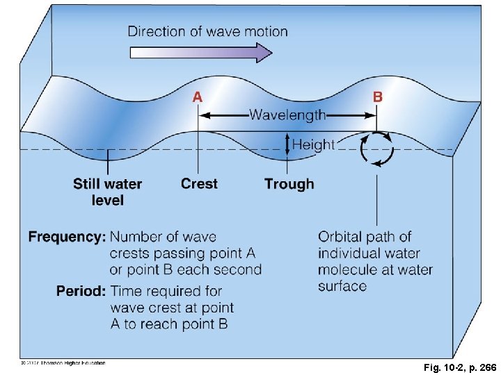 Fig. 10 -2, p. 266 Fig. 10 -2, p. 266