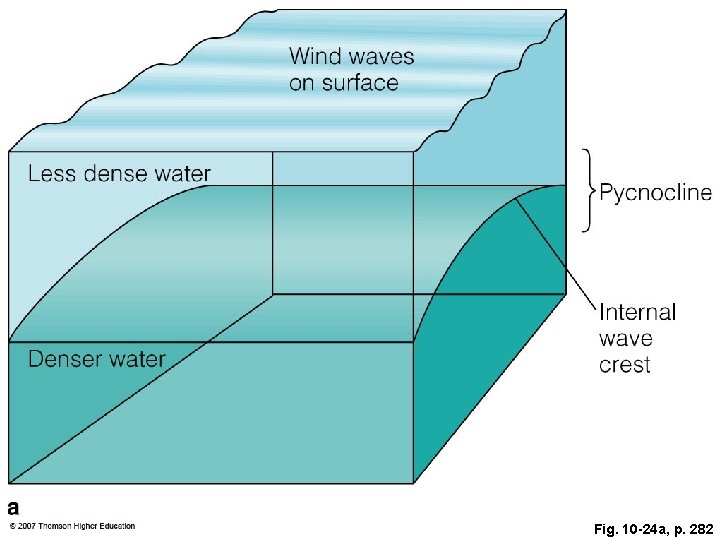 Fig. 10 -24 a, p. 282 Fig. 10 -24 a, p. 282