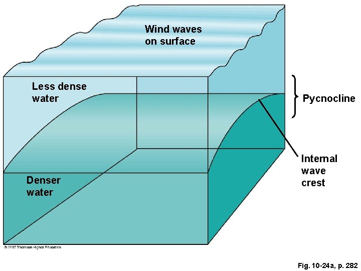 Wind waves on surface Less dense water Denser water Pycnocline Internal wave crest Fig. Wind waves on surface Less dense water Denser water Pycnocline Internal wave crest Fig.