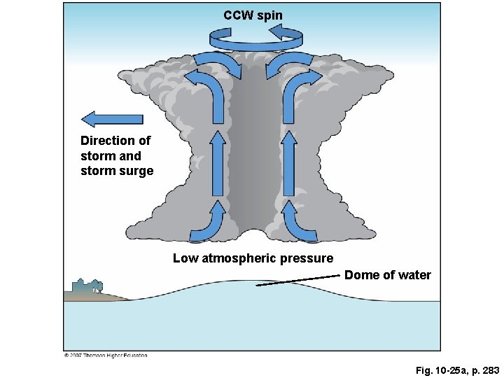 CCW spin Direction of storm and storm surge Low atmospheric pressure Dome of water CCW spin Direction of storm and storm surge Low atmospheric pressure Dome of water