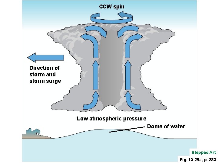 CCW spin Direction of storm and storm surge Low atmospheric pressure Dome of water CCW spin Direction of storm and storm surge Low atmospheric pressure Dome of water