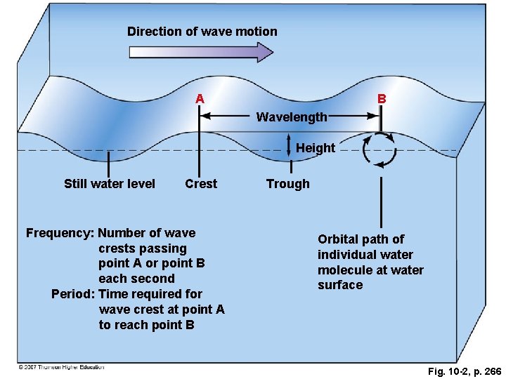 Direction of wave motion A B Wavelength Height Still water level Crest Frequency: Number Direction of wave motion A B Wavelength Height Still water level Crest Frequency: Number