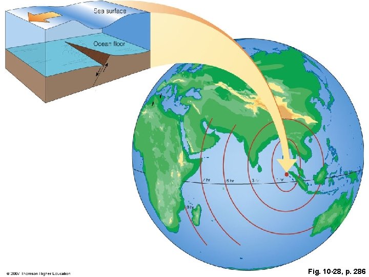 Fig. 10 -28, p. 286 Fig. 10 -28, p. 286