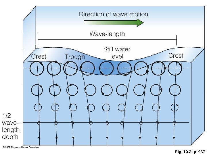 Fig. 10 -3, p. 267 Fig. 10 -3, p. 267
