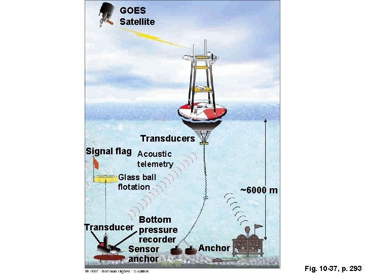GOES Satellite Transducers Signal flag Acoustic telemetry Glass ball flotation Bottom Transducer pressure recorder GOES Satellite Transducers Signal flag Acoustic telemetry Glass ball flotation Bottom Transducer pressure recorder