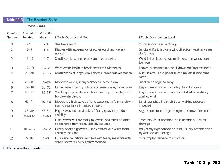 Table 10 -3, p. 293 Table 10 -3, p. 293