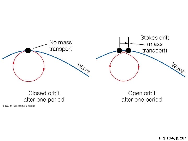 Fig. 10 -4, p. 267 Fig. 10 -4, p. 267