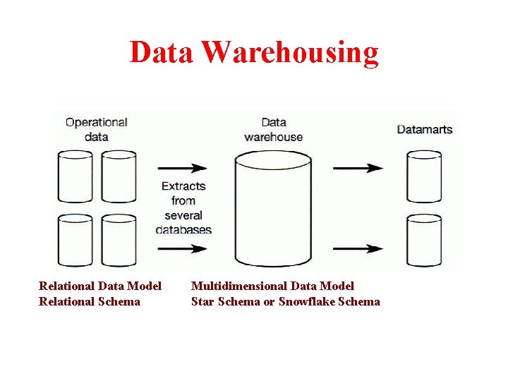 Data Warehousing Relational Data Model Relational Schema Multidimensional Data Model Star Schema or Snowflake