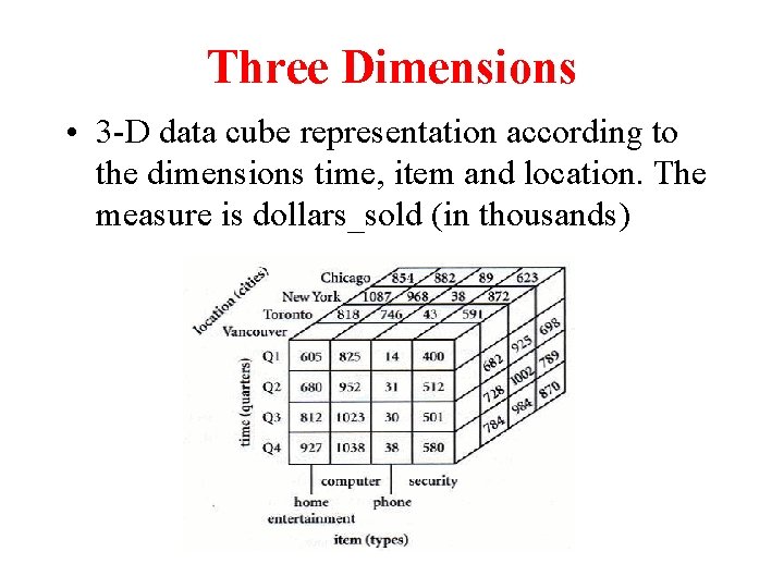 Three Dimensions • 3 -D data cube representation according to the dimensions time, item