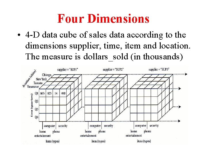 Four Dimensions • 4 -D data cube of sales data according to the dimensions