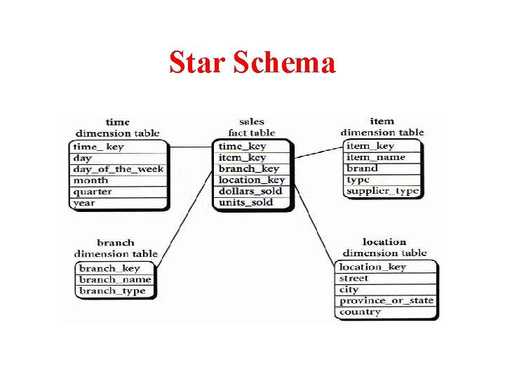 Star Schema 