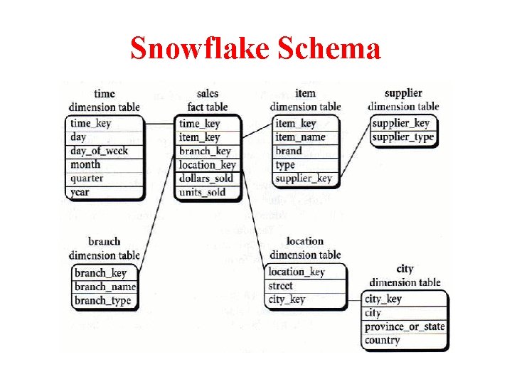 Snowflake Schema 