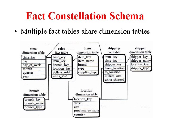 Fact Constellation Schema • Multiple fact tables share dimension tables 