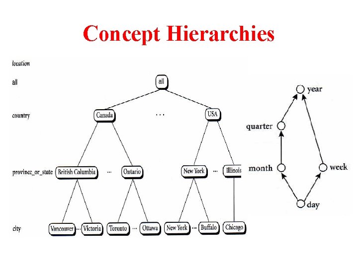 Concept Hierarchies 